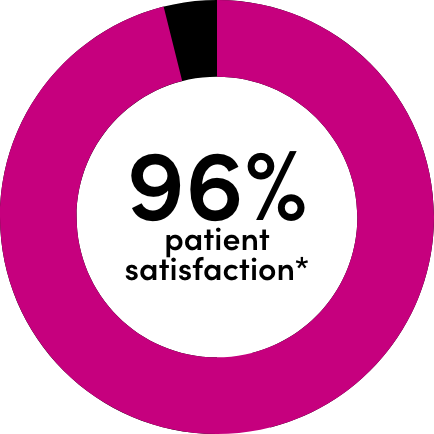 96% patient satisfaction pie chart