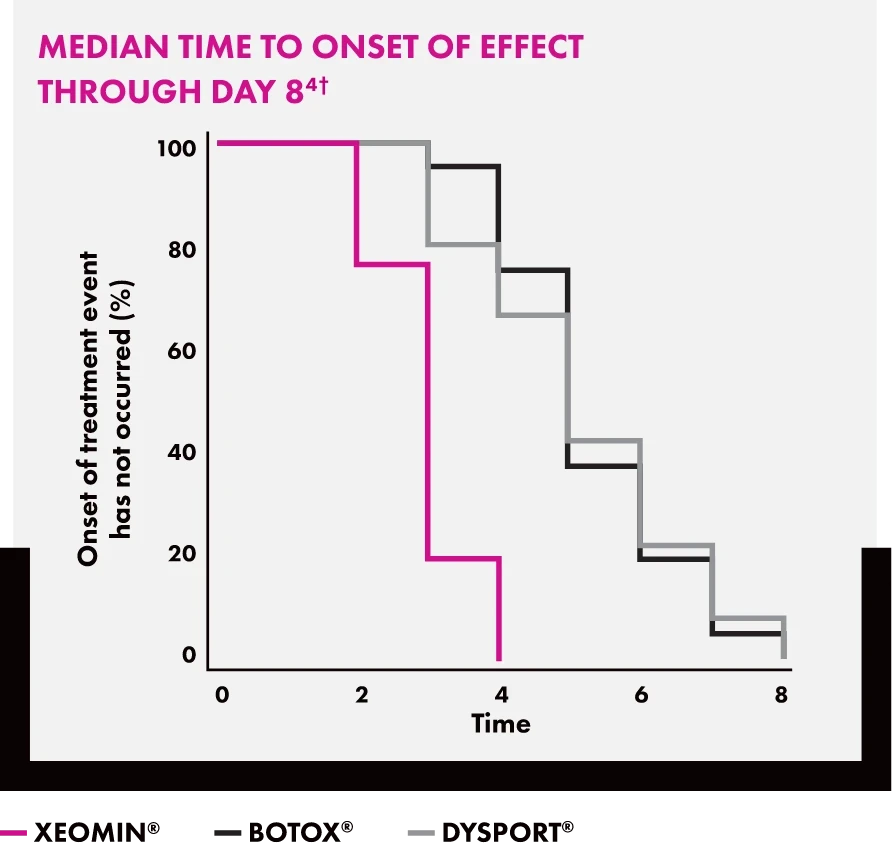 Chart showing median time to onset of effect through day 8 of Xeomin vs Dysport vs Botox