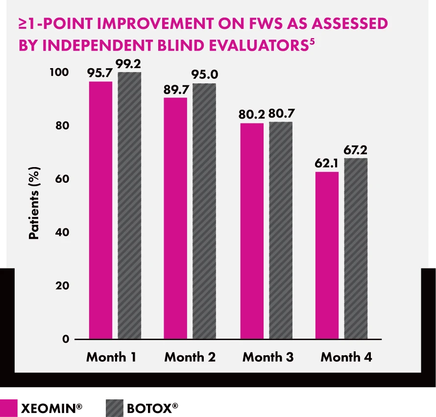 Chart showing greater than or equal to 1 point improvement on FWS over 4 months