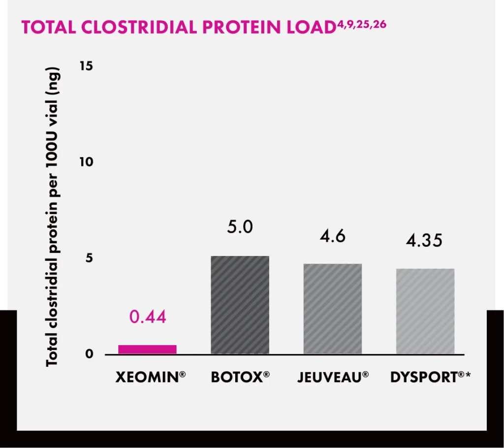 Graph showing Xeomin vs. competitors in total clostridial protein load.