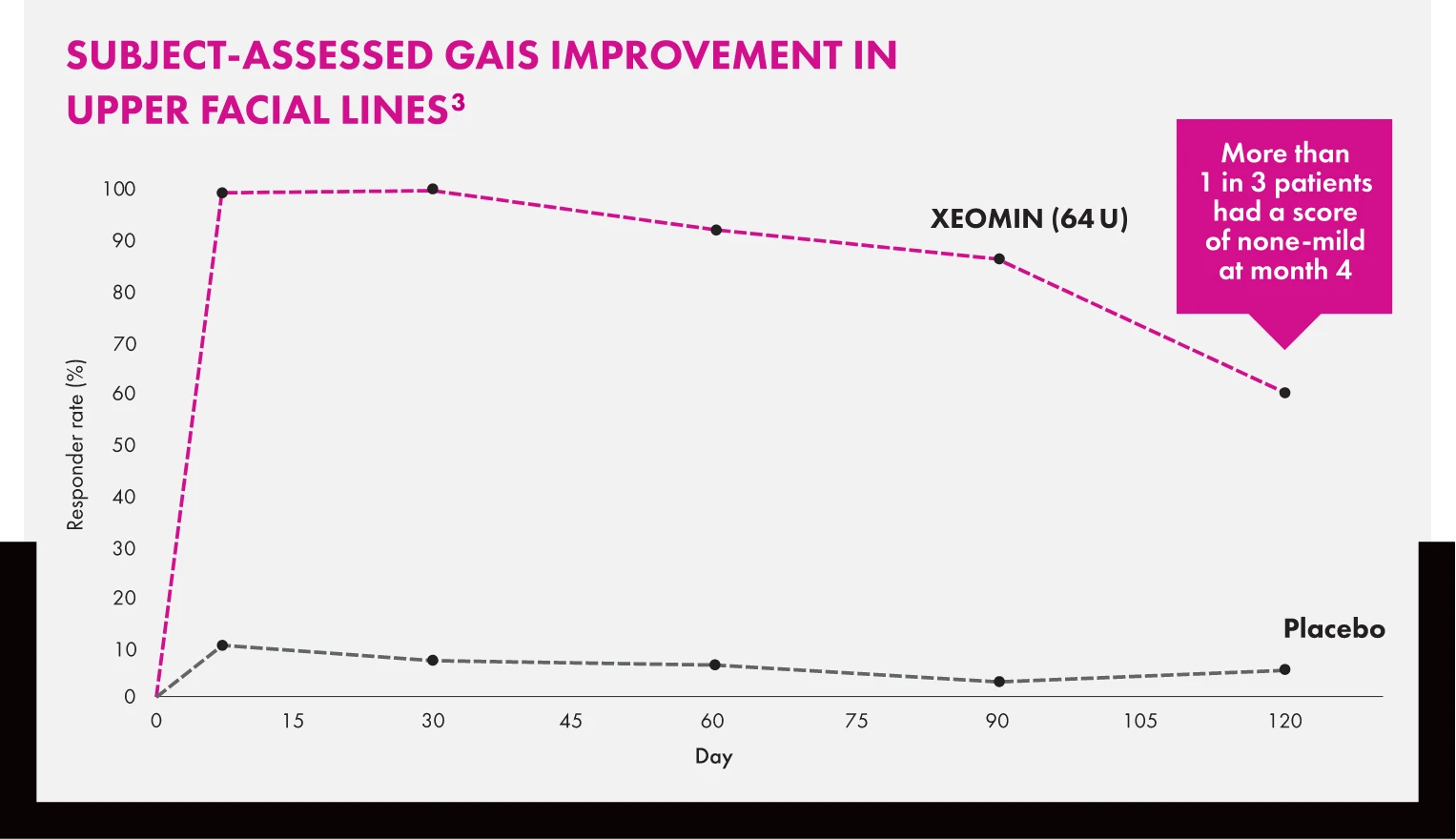 Graph showing Xeomin vs placebo and subject-assessed GAIS improvement in upper facial lines