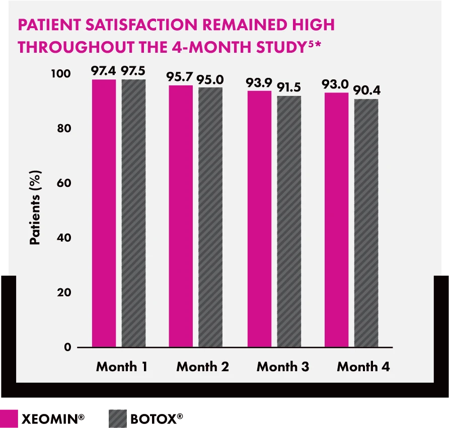 Chart showing patient satisfaction over 4 months