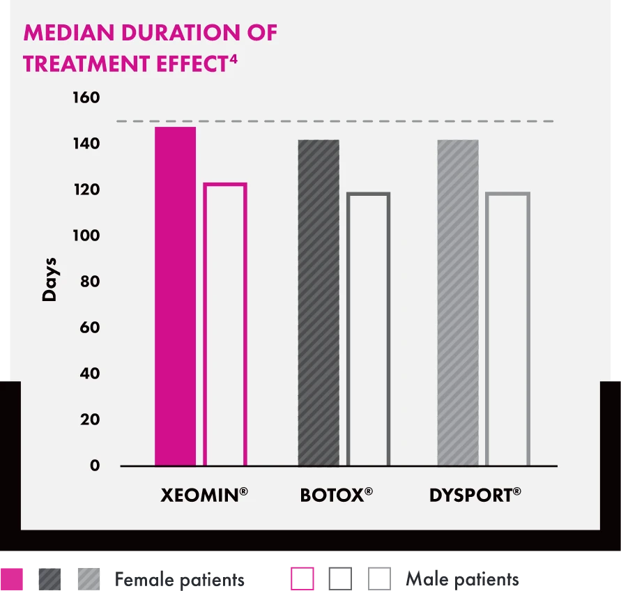 Chart showing median duration of treatment effect of Xeomin vs Dysport vs Botox
